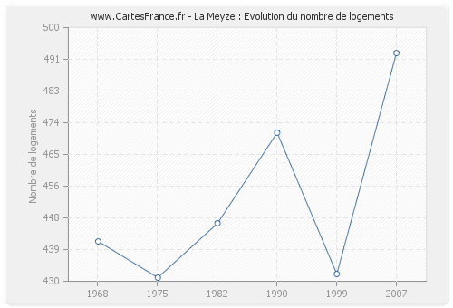 La Meyze : Evolution du nombre de logements